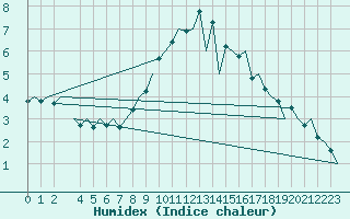 Courbe de l'humidex pour Rheine-Bentlage