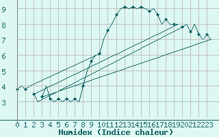 Courbe de l'humidex pour Schaffen (Be)