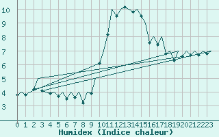 Courbe de l'humidex pour Bilbao (Esp)