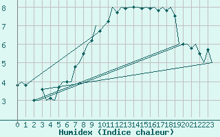 Courbe de l'humidex pour Eindhoven (PB)