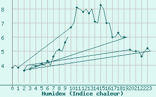 Courbe de l'humidex pour Vlissingen