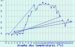 Courbe de tempratures pour Kirkwall Airport