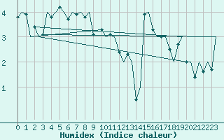 Courbe de l'humidex pour Molde / Aro