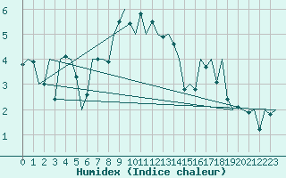 Courbe de l'humidex pour Alesund / Vigra