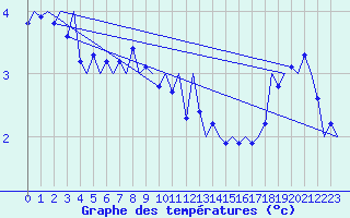 Courbe de tempratures pour Platform K14-fa-1c Sea