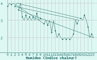 Courbe de l'humidex pour Platform K14-fa-1c Sea