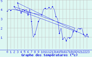 Courbe de tempratures pour Goteborg / Landvetter