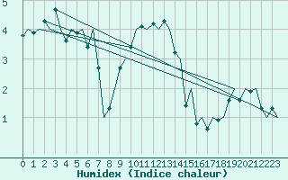 Courbe de l'humidex pour Goteborg / Landvetter