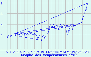 Courbe de tempratures pour Wittmundhaven
