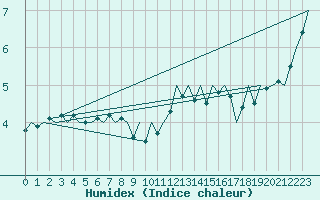 Courbe de l'humidex pour Wittmundhaven