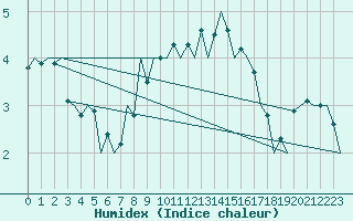 Courbe de l'humidex pour Kirkwall Airport