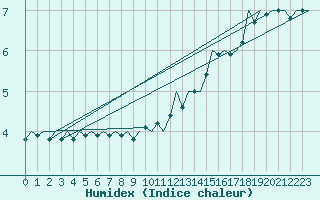 Courbe de l'humidex pour Platform L9-ff-1 Sea