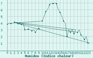 Courbe de l'humidex pour Lelystad