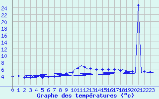 Courbe de tempratures pour Platform Buitengaats/BG-OHVS2