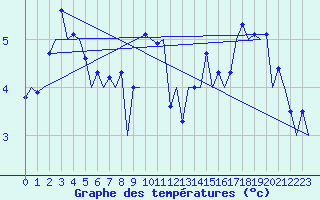 Courbe de tempratures pour Aberdeen (UK)
