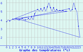 Courbe de tempratures pour Tirstrup