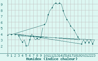 Courbe de l'humidex pour Huesca (Esp)