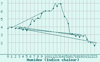 Courbe de l'humidex pour Billund Lufthavn