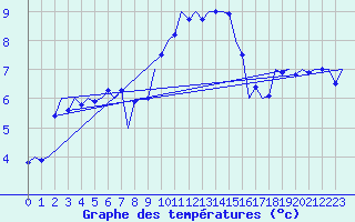 Courbe de tempratures pour Noervenich