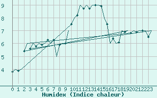 Courbe de l'humidex pour Noervenich