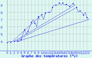 Courbe de tempratures pour Sorkjosen
