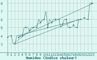 Courbe de l'humidex pour Bergamo / Orio Al Serio