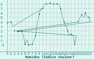 Courbe de l'humidex pour Zadar / Zemunik