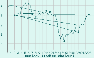 Courbe de l'humidex pour Borlange