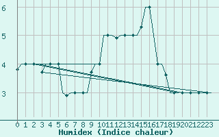 Courbe de l'humidex pour Milano / Malpensa