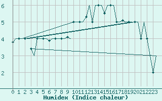 Courbe de l'humidex pour Torino / Caselle
