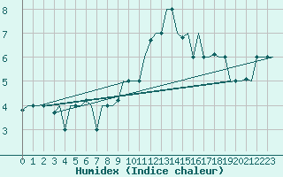 Courbe de l'humidex pour Milan (It)