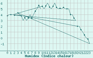 Courbe de l'humidex pour Hemavan