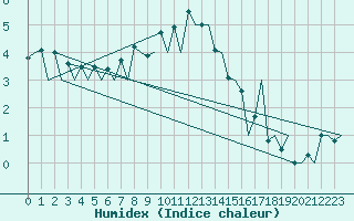 Courbe de l'humidex pour Wroclaw Ii