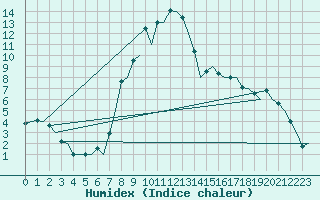 Courbe de l'humidex pour Gerona (Esp)