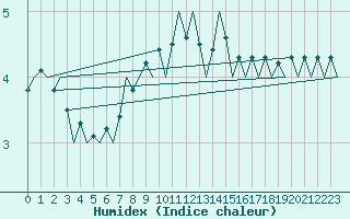 Courbe de l'humidex pour Nuernberg