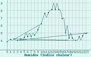 Courbe de l'humidex pour Payerne (Sw)