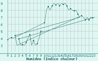 Courbe de l'humidex pour Leon / Virgen Del Camino