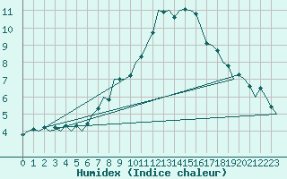 Courbe de l'humidex pour Berlin-Schoenefeld