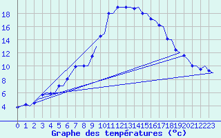 Courbe de tempratures pour Visby Flygplats