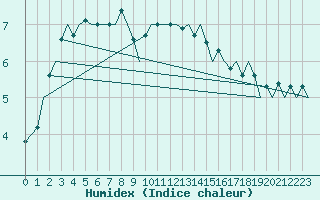 Courbe de l'humidex pour Ivalo