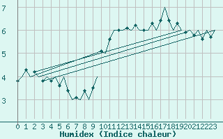 Courbe de l'humidex pour Pembrey Sands