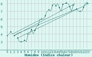 Courbe de l'humidex pour Berlin-Schoenefeld