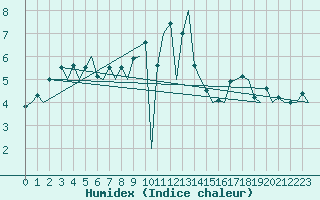 Courbe de l'humidex pour Bonn (All)