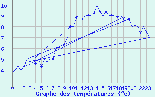 Courbe de tempratures pour Muenster / Osnabrueck