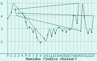 Courbe de l'humidex pour Hahn