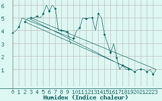 Courbe de l'humidex pour Lechfeld