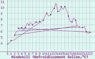 Courbe du refroidissement olien pour Beauvechain (Be)