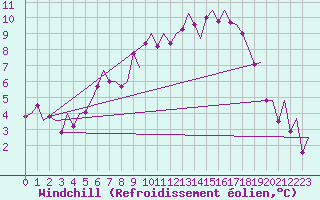 Courbe du refroidissement olien pour Wick