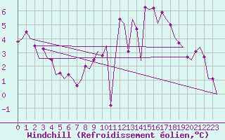 Courbe du refroidissement olien pour Beauvechain (Be)