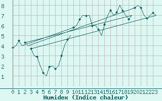 Courbe de l'humidex pour Cork Airport